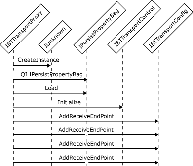 Imagen que muestra las interacciones del objeto implicadas en la creación de un adaptador de recepción en proceso.