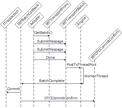 Imagen que muestra las interacciones de objeto implicadas en la creación de un adaptador de recepción compatible con lotes transaccional.