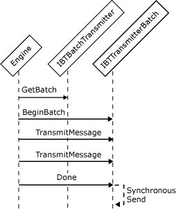 Imagen que muestra las interacciones de objeto implicadas en la creación de un adaptador de envío compatible con lotes sincrónico.