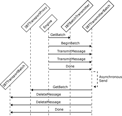 Imagen que muestra las interacciones del objeto implicadas en la creación de un adaptador de envío compatible con lotes asincrónico.