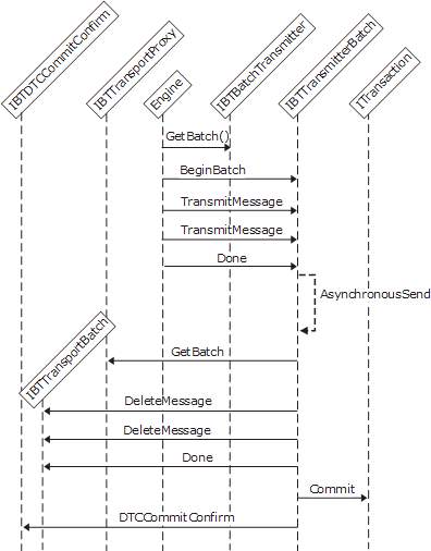 Imagen que muestra la interacción entre el proxy de transporte y el adaptador de envío al realizar una operación de envío transaccional.