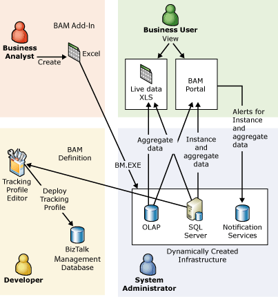 Imagen que muestra los cuatro roles de usuario que trabajan con la supervisión de actividad empresarial y las herramientas que usan.