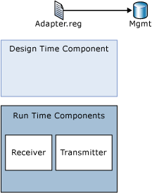 Imagen que muestra los componentes principales de un adaptador personalizado.