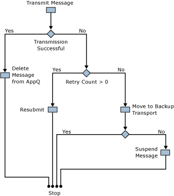 Diagrama que muestra el proceso para controlar los errores de transmisión.