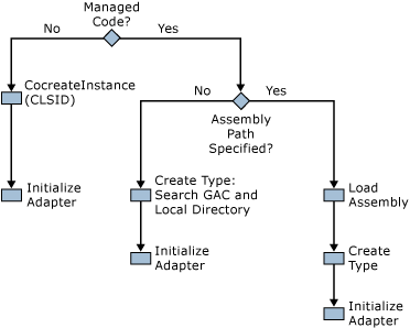 Imagen que muestra la lógica para crear adaptadores, según la configuración especificada.