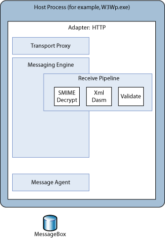 Imagen que muestra la arquitectura de hospedaje BizTalk Server.