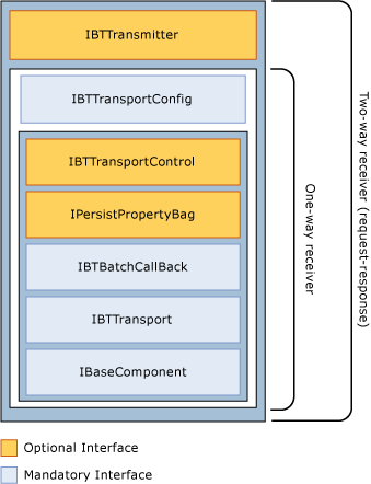 Imagen que muestra las interfaces implementadas por adaptadores de recepción.