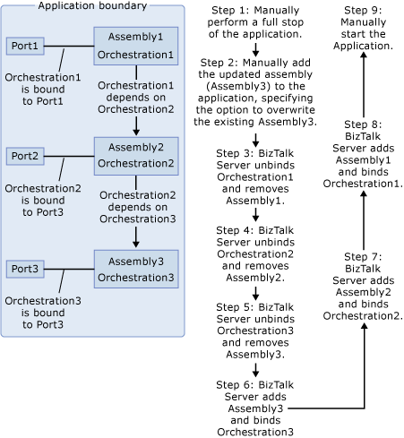 Actualización de un ensamblado con dependencias