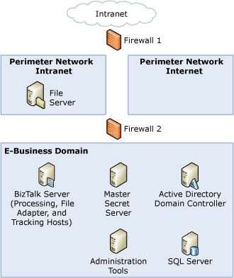 Arquitectura de ejemplo para TDI_Sec_RefArch_File del adaptador de archivos