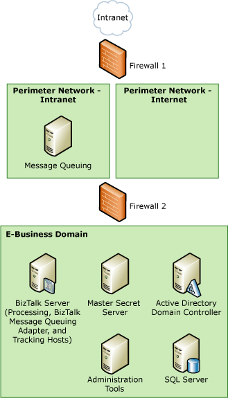 Arquitectura de ejemplo para el TDI_Sec_RefArch_MSMQ de Cola de mensajes de BizTalk