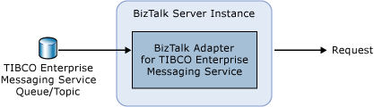 Imagen que muestra la arquitectura de una operación de recepción unidireccional mediante el adaptador de BizTalk para TIBCO EMS.