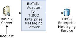 Imagen que muestra la arquitectura de una operación de envío unidireccional mediante el adaptador de BizTalk para TIBCO EMS.