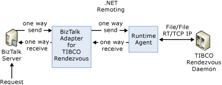 Imagen que muestra la arquitectura del adaptador de BizTalk para TIBCO Rendezvous.