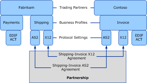 Perfiles de asociados con contratos