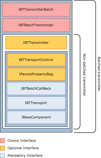 Diagrama que muestra las interfaces obligatorias, opcionales y de elección que los adaptadores de envío por lotes y no por lotes deben implementar.