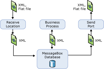 Tutorial 1: Tut1_Dataflow de flujo de datos del escenario