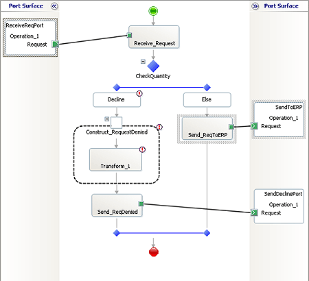 Orquestación EAIProcess con puertos conectados.