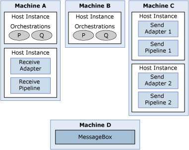 Imagen que muestra un ejemplo de varias instancias de host.