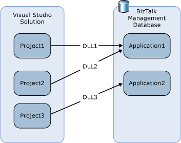 Implementar ensamblados de BizTalk