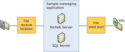 Aplicación de mensajería de BizTalk