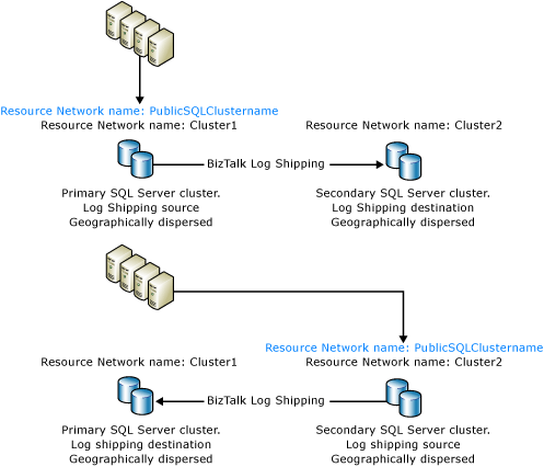 Trasvase de registros de BizTalk con un nombre de clúster e IP