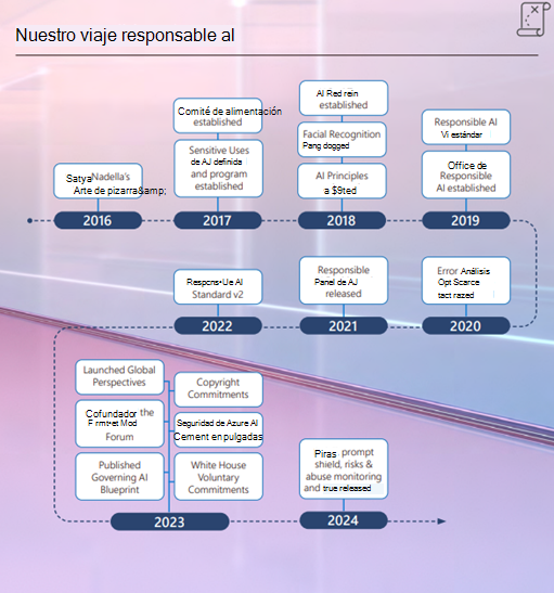 Recorrido de inteligencia artificial responsable