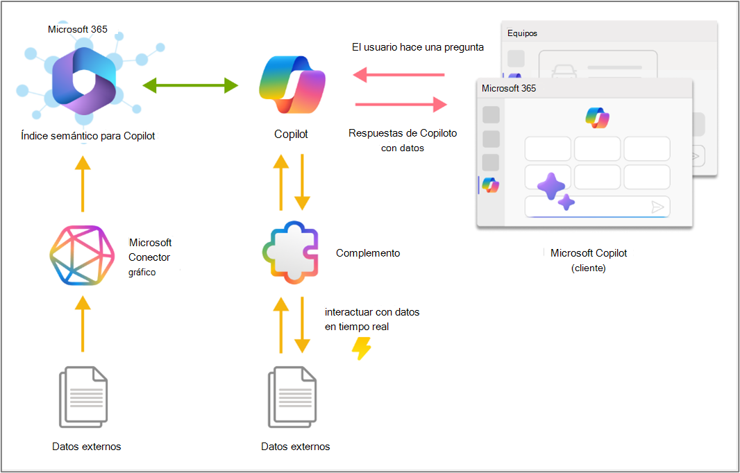 Cómo interactúan los complementos y conectores con Copilot.