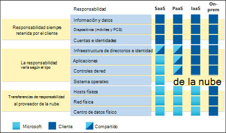 Modelo de responsabilidad compartida. Gráfico que compara SaaS, PaaS, IaaS y local.