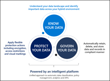 El enfoque de microsoft para la protección y la gobernanza de la información incluye: conocer los datos, proteger los datos y gobernar los datos.