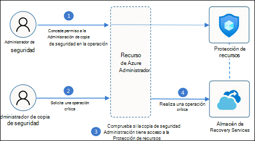 Administrador de seguridad y administrador de copia de seguridad mediante Azure Resource Manager.