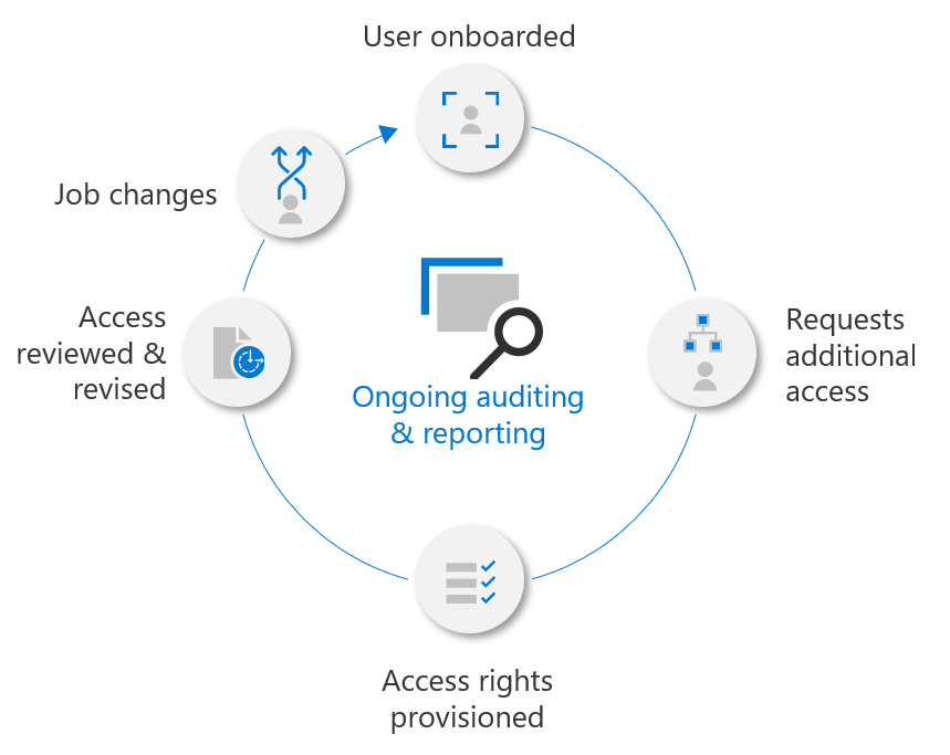 Ilustración que describe el ciclo de vida de administración de derechos Microsoft Entra.