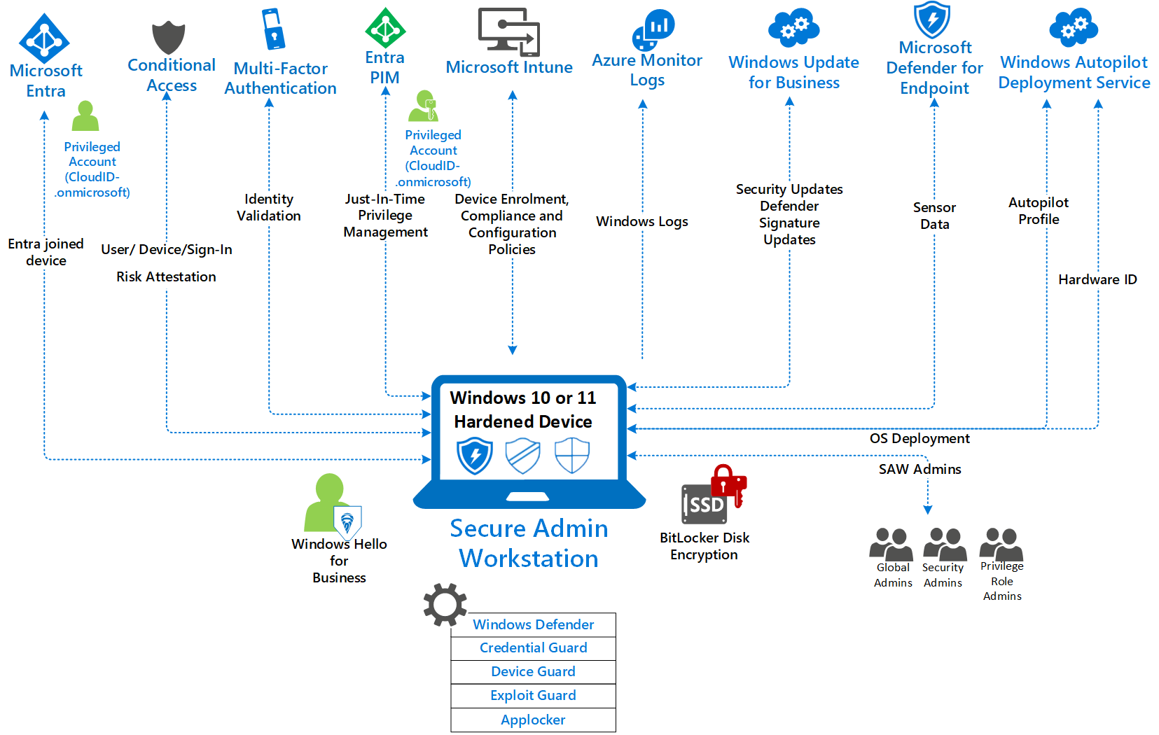 Ilustración que describe la solución Microsoft Secure Administración Workstation.