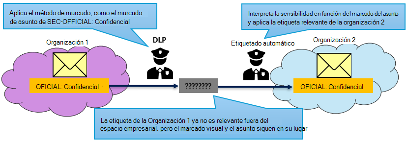 Marcado DLP interpretado por conceptos de etiquetado automático.