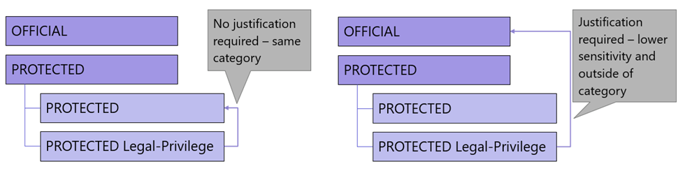 Vista conceptual de la justificación del cambio de etiqueta para las subetiquetas.