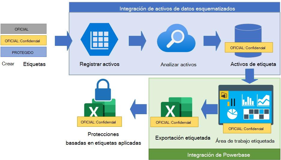 Etiquetar la herencia de recursos esquematizados.