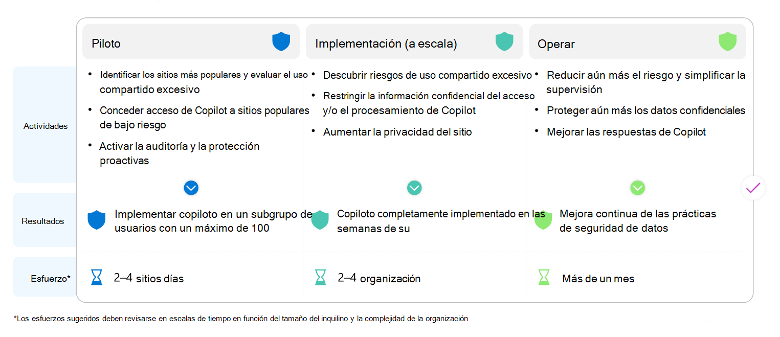 Abordar los problemas internos de uso compartido en Microsoft 365 Copilot