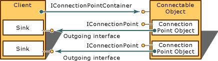 Diagrama que muestra los puntos de conexión en un objeto de cliente y un objeto conectable.