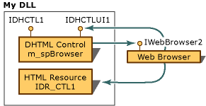 Diagrama de los elementos de un proyecto de control DHTML.