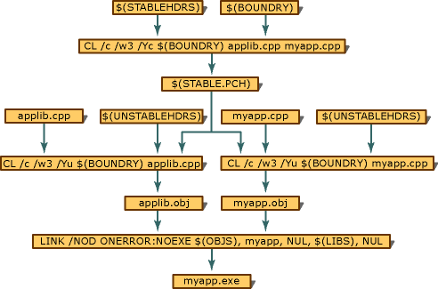 Diagrama en el que se muestran entradas y salidas de ejemplo de un archivo Make que usa un archivo de encabezado precompilado.