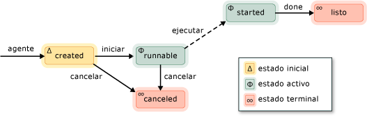 Diagrama de estado del agente.