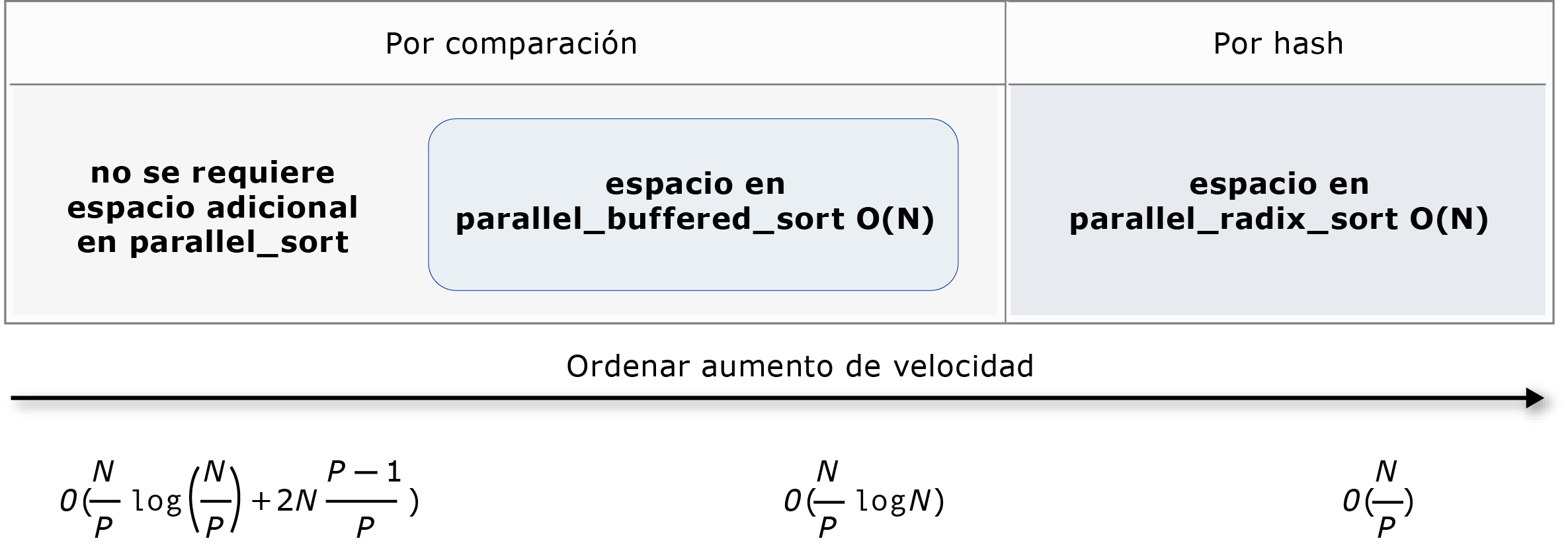 Comparación de los algoritmos de ordenación.