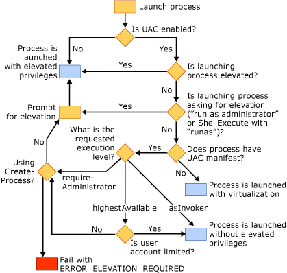 Diagrama de flujo del comportamiento del cargador de Windows.