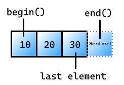 Imagen de un vector con los elementos 10, 20 y 30. El primer elemento contiene 10 y se etiqueta begin(). El último elemento contiene 30 y se etiqueta como 