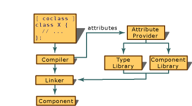 Diagrama que muestra la comunicación de atributos de componentes.