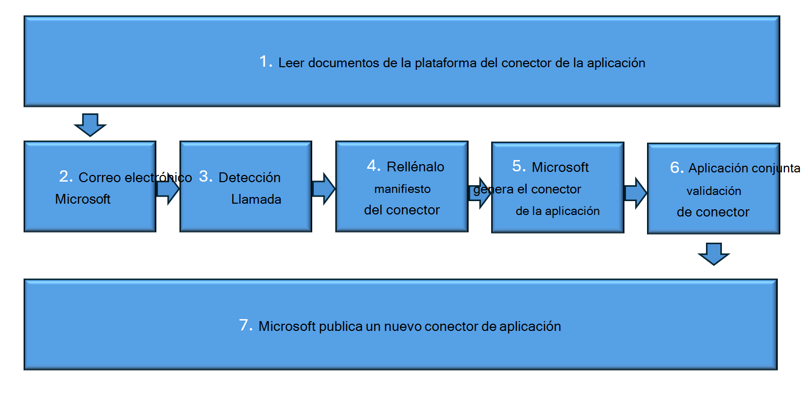 Diagrama del proceso de la plataforma del conector de aplicaciones.