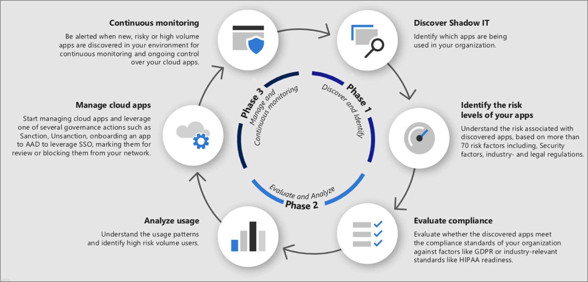 ciclo de vida de SHADOW IT.