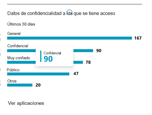 number apps que han accedido al contenido con etiquetas de confidencialidad.