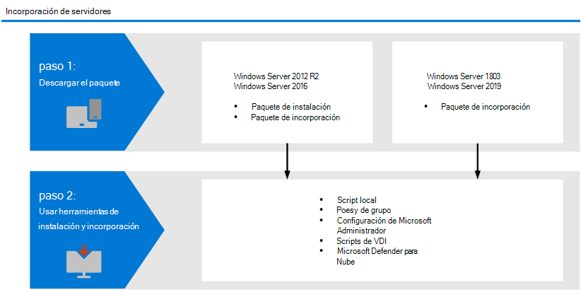 Ilustración del flujo de incorporación para servidores Windows y dispositivos Windows 10.