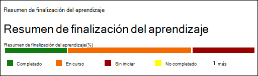 La sección Resumen de finalización del entrenamiento de la pestaña Informe del informe de la campaña de entrenamiento de Entrenamiento de simulación de ataque.