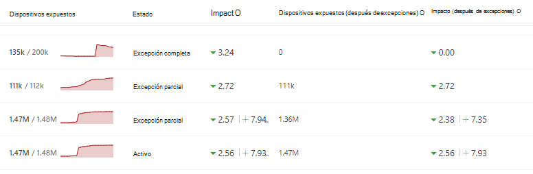 Muestra las columnas de la tabla.